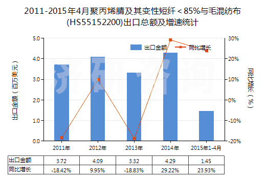 2011-2015年4月聚丙烯腈及其變性短纖＜85%與毛混紡布(HS55152200)出口總額及增速統(tǒng)計